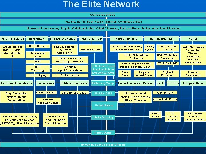 The Elite Network CONSCIOUSNESS GLOBAL ELITE (Black Nobility, Illuminati, Committee of 300) Illuminised Freemasonary,