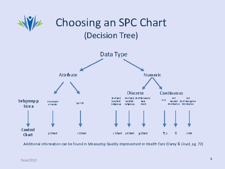 Choosing an SPC Chart (Decision Tree) Data Type Attribute Numeric Discrete Subgroup p Size Choosing an SPC Chart (Decision Tree) Data Type Attribute Numeric Discrete Subgroup p Size