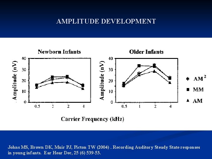 AMPLITUDE DEVELOPMENT Johns MS, Brown DK, Muir PJ, Picton TW (2004). Recording Auditory Steady