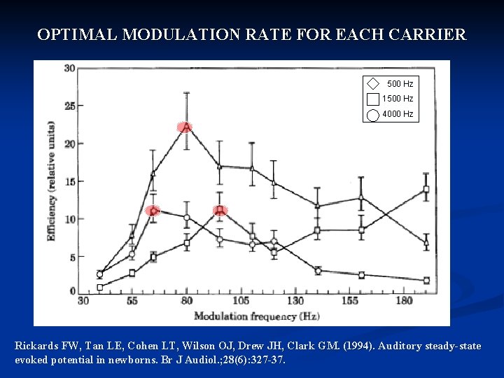 OPTIMAL MODULATION RATE FOR EACH CARRIER 500 Hz 1500 Hz 4000 Hz Rickards FW,