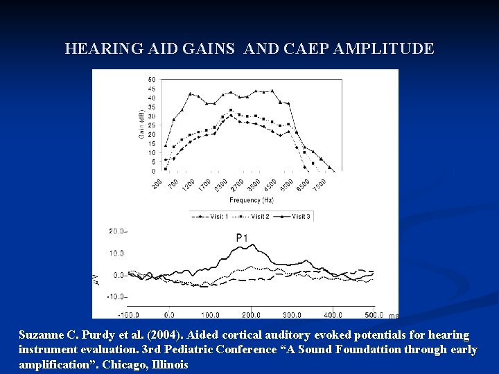 HEARING AID GAINS AND CAEP AMPLITUDE Suzanne C. Purdy et al. (2004). Aided cortical