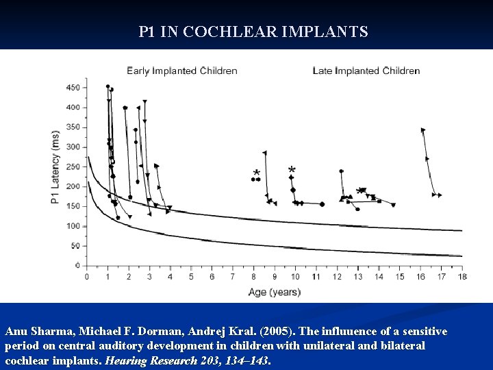 P 1 IN COCHLEAR IMPLANTS Anu Sharma, Michael F. Dorman, Andrej Kral. (2005). The