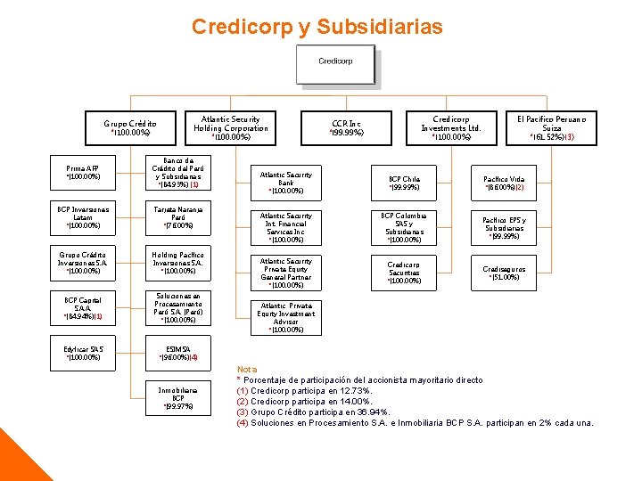 Credicorp y Subsidiarias Grupo Crédito *(100. 00%) Atlantic Security Holding Corporation *(100. 00%) Prima