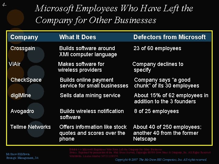 4 - Microsoft Employees Who Have Left the Company for Other Businesses Company What
