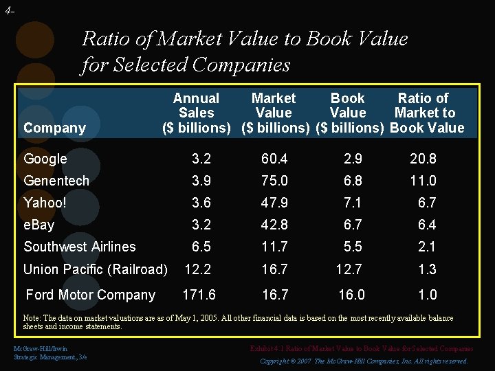 4 - Ratio of Market Value to Book Value for Selected Companies Company Annual