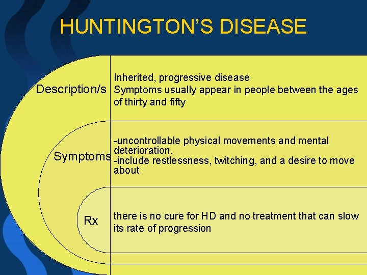 HUNTINGTON’S DISEASE Description/s Inherited, progressive disease Symptoms usually appear in people between the ages