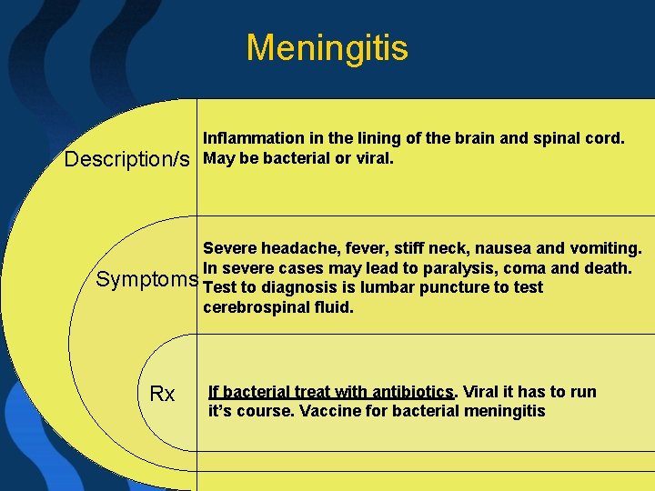 Meningitis Description/s Inflammation in the lining of the brain and spinal cord. May be