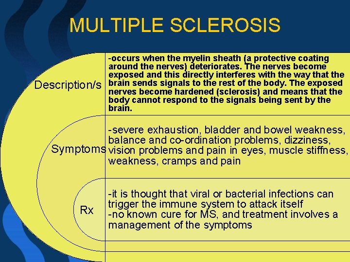 MULTIPLE SCLEROSIS Description/s -occurs when the myelin sheath (a protective coating around the nerves)