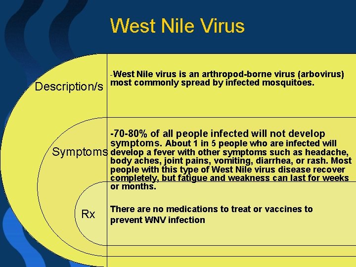 West Nile Virus -West Nile virus is an arthropod-borne virus (arbovirus) Description/s most commonly