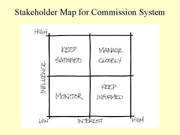 Stakeholder Map for Commission System 