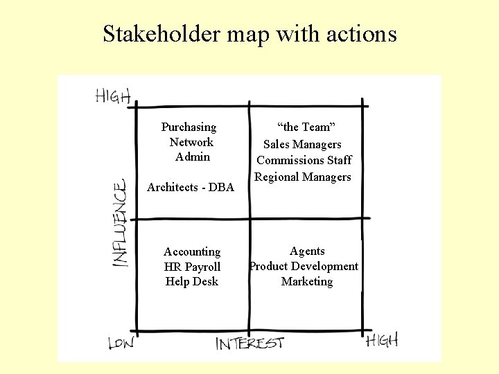 Stakeholder map with actions Purchasing Network Admin Architects - DBA Accounting HR Payroll Help