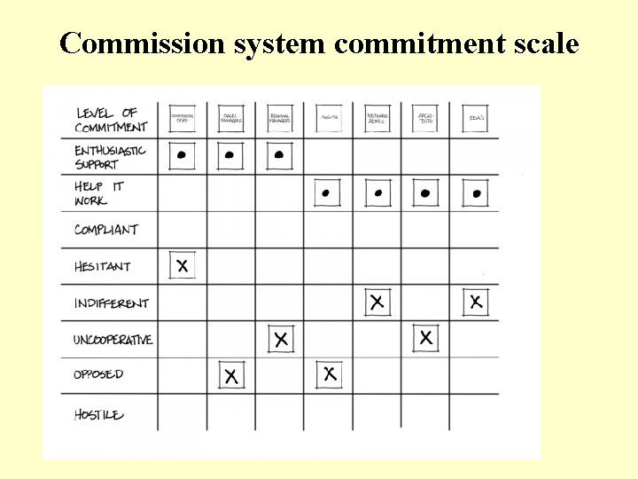 Commission system commitment scale 