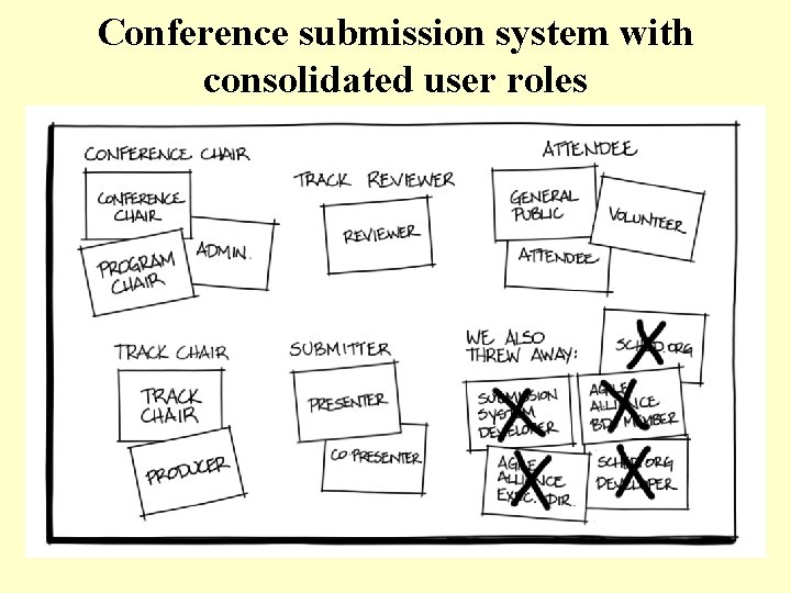 Conference submission system with consolidated user roles 