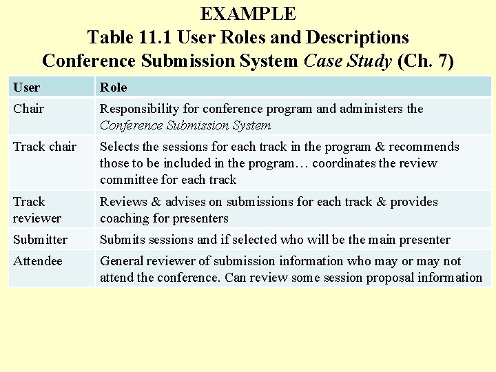 EXAMPLE Table 11. 1 User Roles and Descriptions Conference Submission System Case Study (Ch.