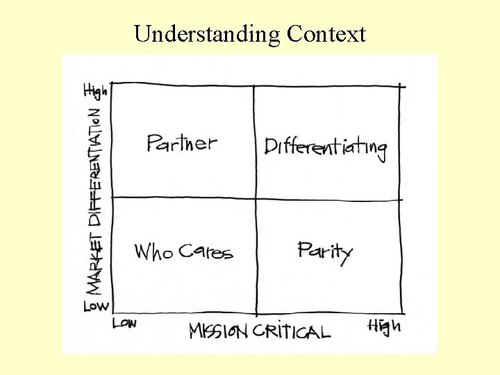 Understanding Context 