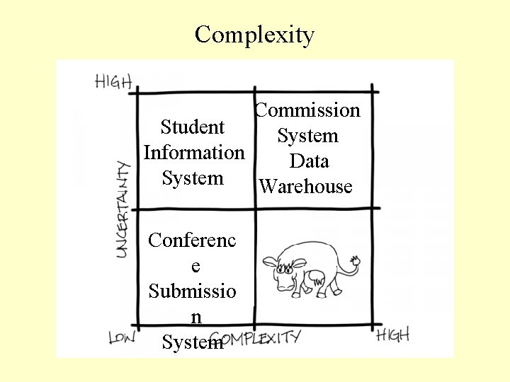 Complexity Commission Student System Information Data System Warehouse Conferenc e Submissio n System 