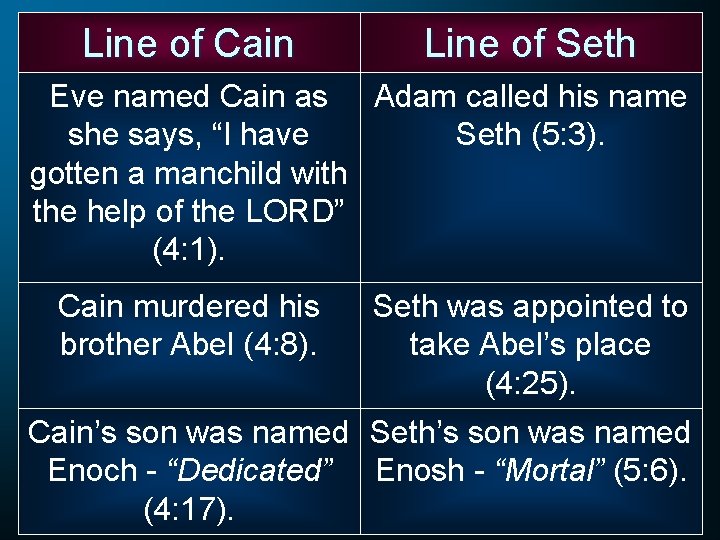 Line of Cain Line of Seth Eve named Cain as Adam called his name