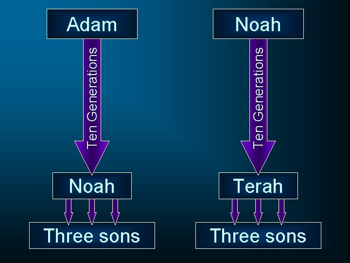 Ten Generations Noah Ten Generations Adam Noah Terah Three sons 
