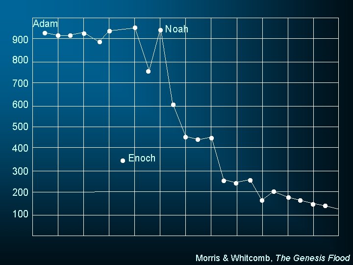 Adam 900 Noah 800 700 600 500 400 300 200 100 Enoch Morris &