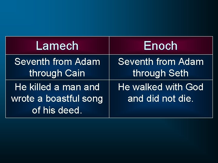 Lamech Enoch Seventh from Adam through Cain He killed a man and wrote a