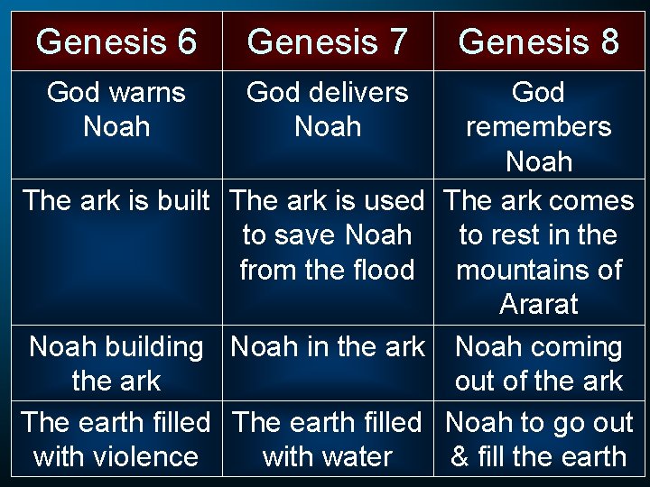 Genesis 6 Genesis 7 Genesis 8 God warns Noah God delivers Noah God remembers