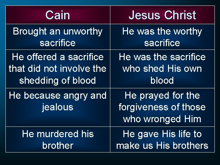 Cain Jesus Christ Brought an unworthy sacrifice He offered a sacrifice that did not