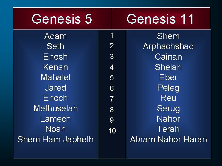 Genesis 5 Adam Seth Enosh Kenan Mahalel Jared Enoch Methuselah Lamech Noah Shem Ham