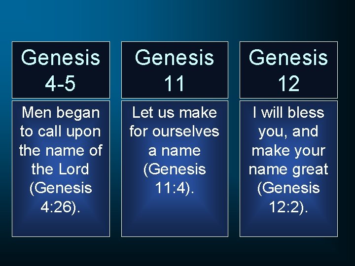 Genesis 4 -5 Genesis 11 Genesis 12 Men began to call upon the name