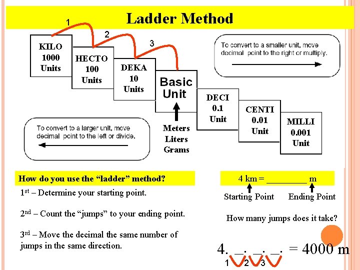 Ladder Method 1 2 KILO 1000 Units HECTO 100 Units 3 DEKA 10 Units