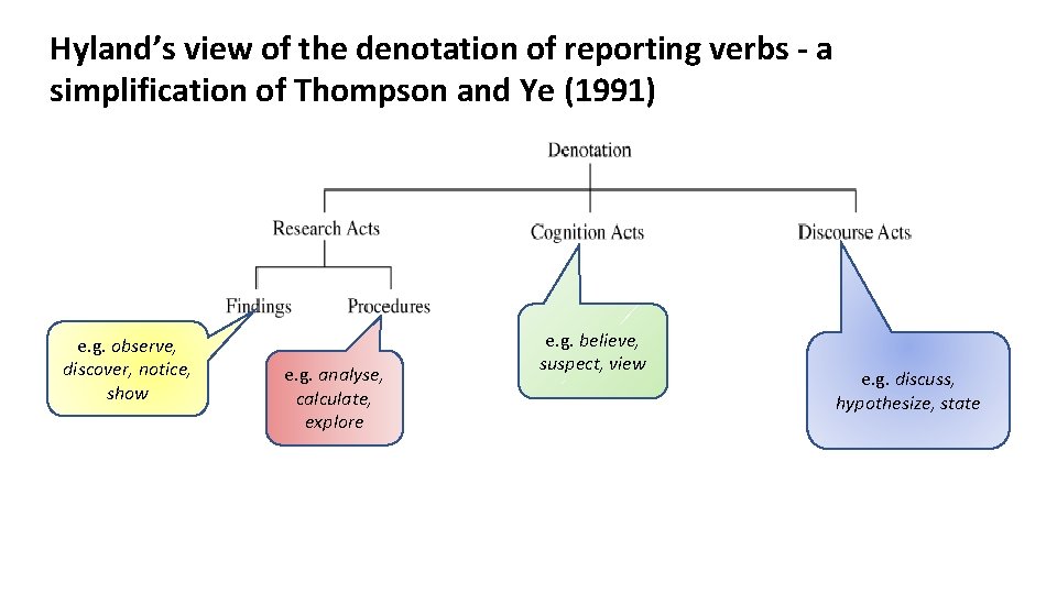 Hyland’s view of the denotation of reporting verbs - a simplification of Thompson and