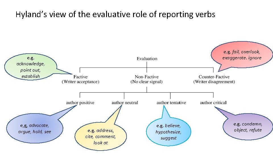 Hyland’s view of the evaluative role of reporting verbs e. g. fail, overlook, exaggerate.