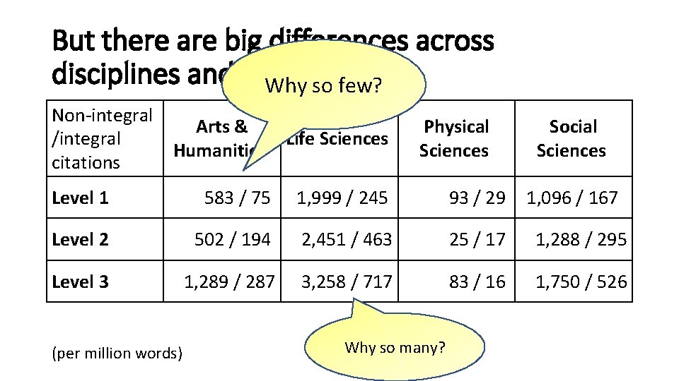 But there are big differences across disciplines and genres Why so few? Non-integral Arts