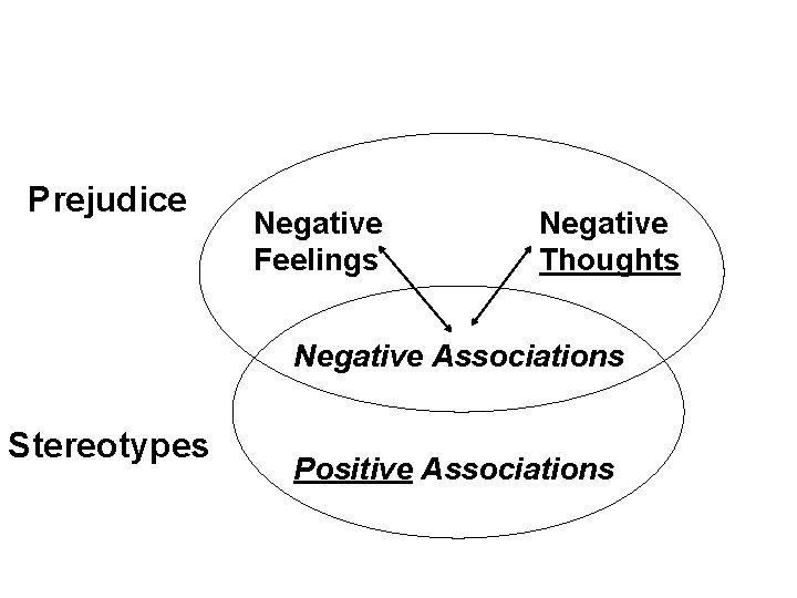 Prejudice Negative Feelings Negative Thoughts Negative Associations Stereotypes Positive Associations 