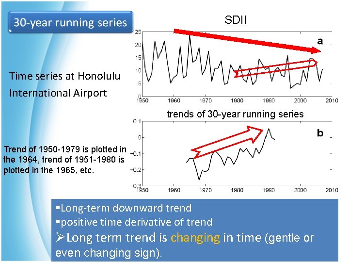 SDII Time series at Honolulu International Airport trends of 30 -year running series Trend