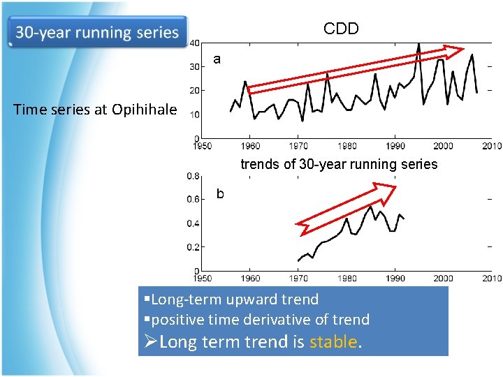 CDD Time series at Opihihale trends of 30 -year running series §Long-term upward trend