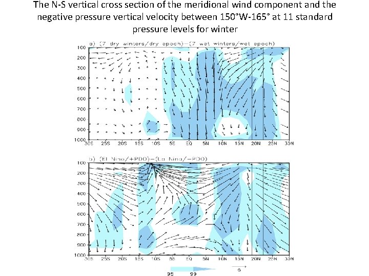 The N-S vertical cross section of the meridional wind component and the negative pressure