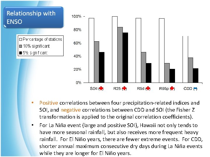  • Positive correlations between four precipitation-related indices and SOI, and negative correlations between