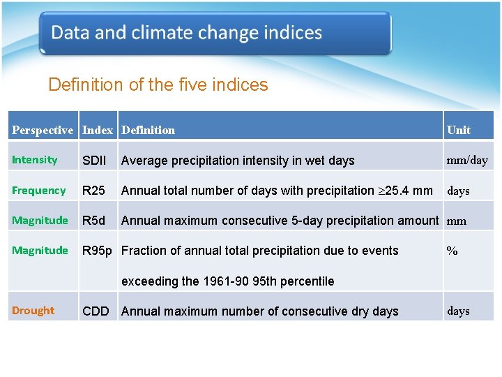 Definition of the five indices Perspective Index Definition Unit Intensity SDII Average precipitation intensity