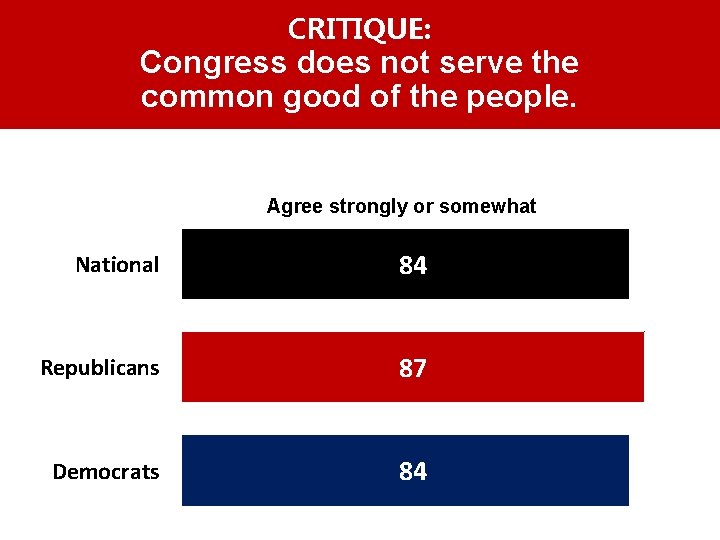 CRITIQUE: Congress does not serve the common good of the people. Agree strongly or