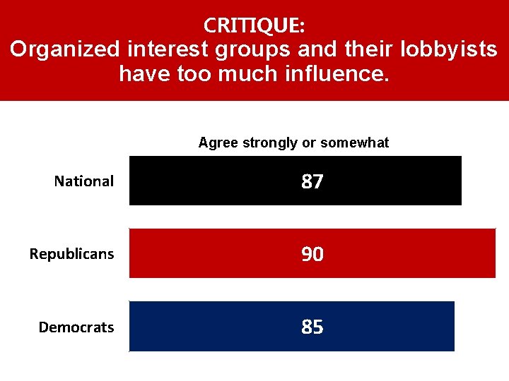 CRITIQUE: Organized interest groups and their lobbyists have too much influence. Agree strongly or