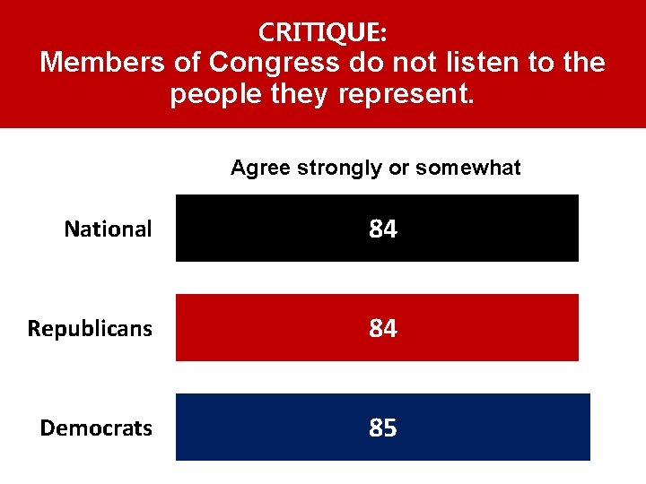 CRITIQUE: Members of Congress do not listen to the people they represent. Agree strongly