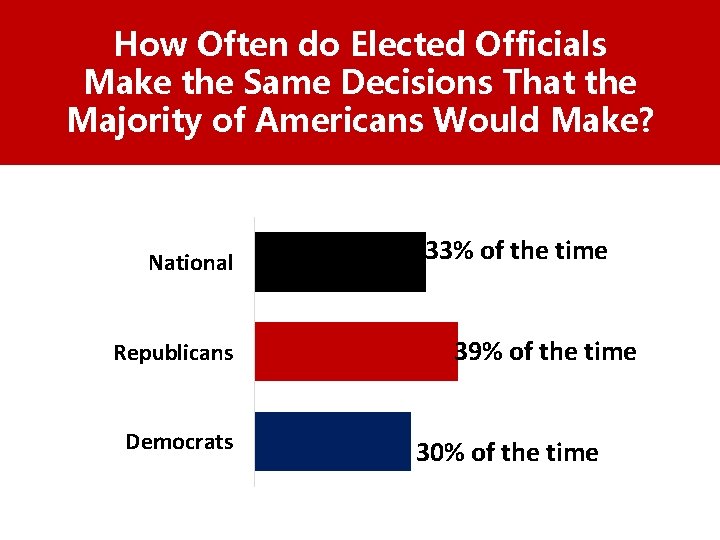 How Often do Elected Officials Make the Same Decisions That the Majority of Americans