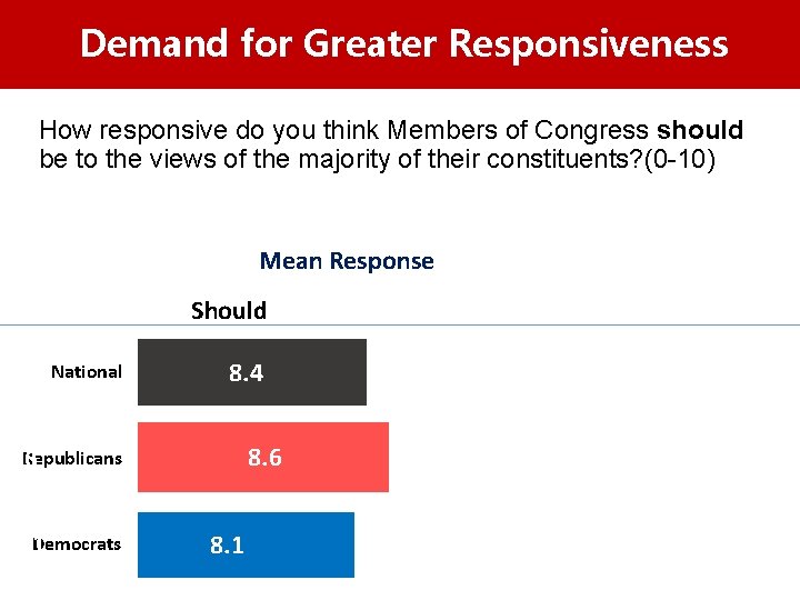 Demand for Greater Responsiveness How responsive do you think Members of Congress should be