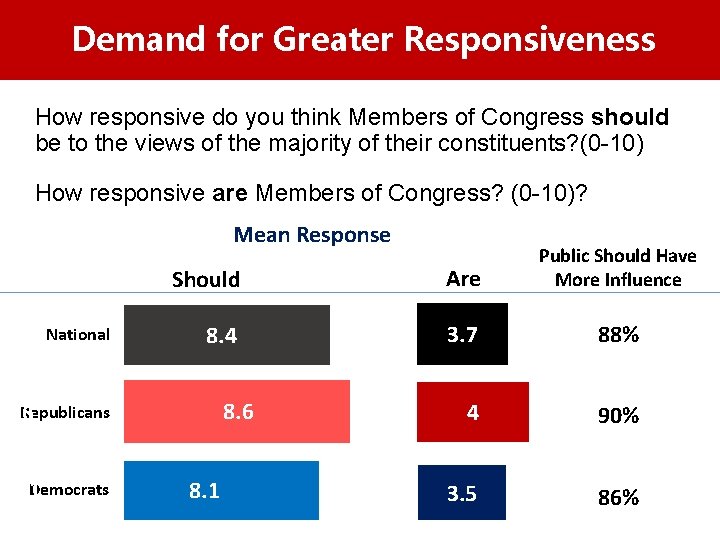 Demand for Greater Responsiveness How responsive do you think Members of Congress should be