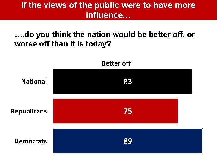 If the views of the public were to have more influence… …. do you