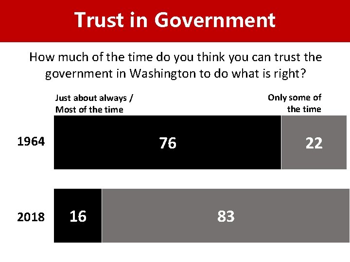 Trust in Government How much of the time do you think you can trust