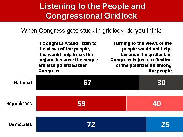 Listening to the People and Congressional Gridlock When Congress gets stuck in gridlock, do