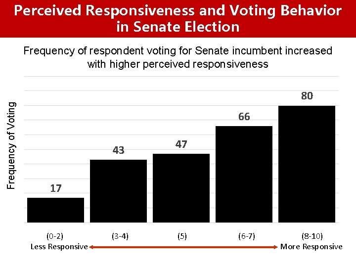 Perceived Responsiveness and Voting Behavior in Senate Election Frequency of Voting Frequency of respondent