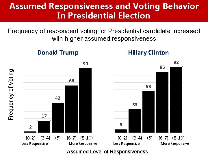 Assumed Responsiveness and Voting Behavior In Presidential Election Frequency of respondent voting for Presidential