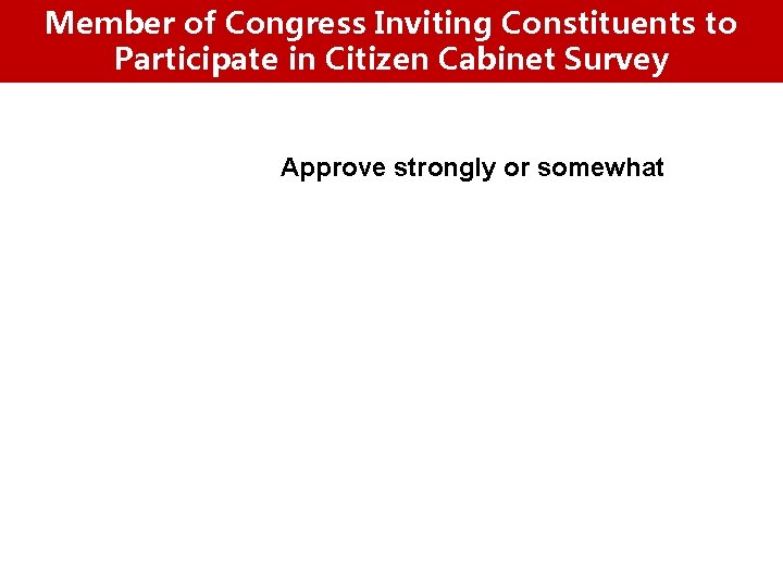 Member of Congress Inviting Constituents to Participate in Citizen Cabinet Survey Approve strongly or